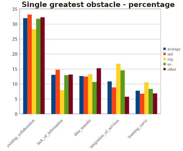 a chart showing responses for the single biggest barrier by percentage, with existing collaborations about 30% of the responses across all subgroups (average, US, international, and broken out by individual and org) with the next most popular response about 15% for lack of information